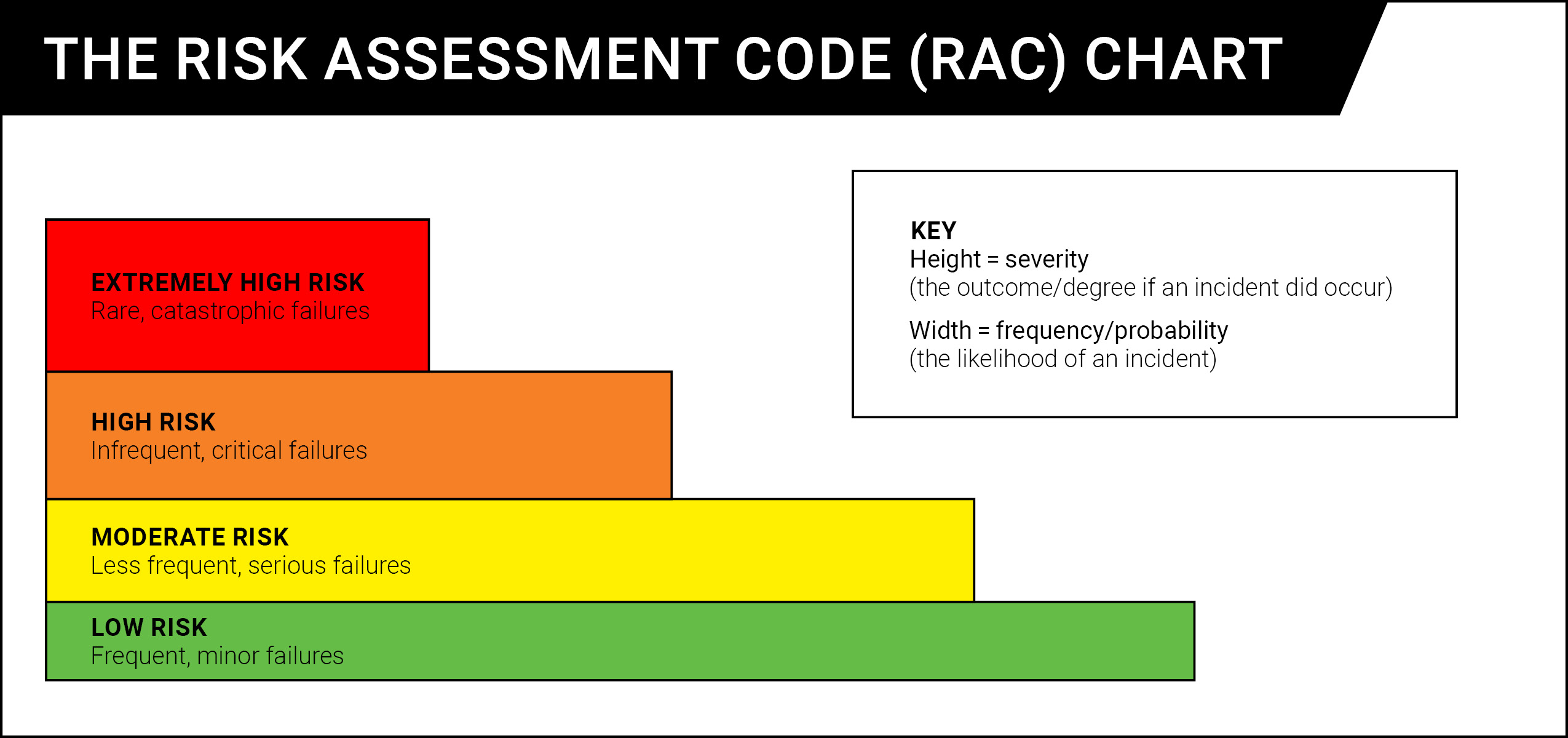 High Risk Low Frequency Chart