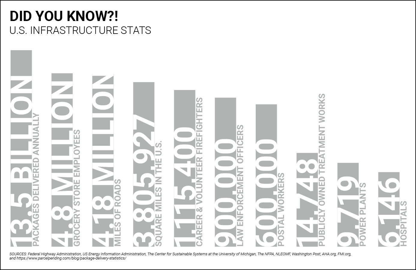 Graphic highlighting infrastructure stats in the United States.