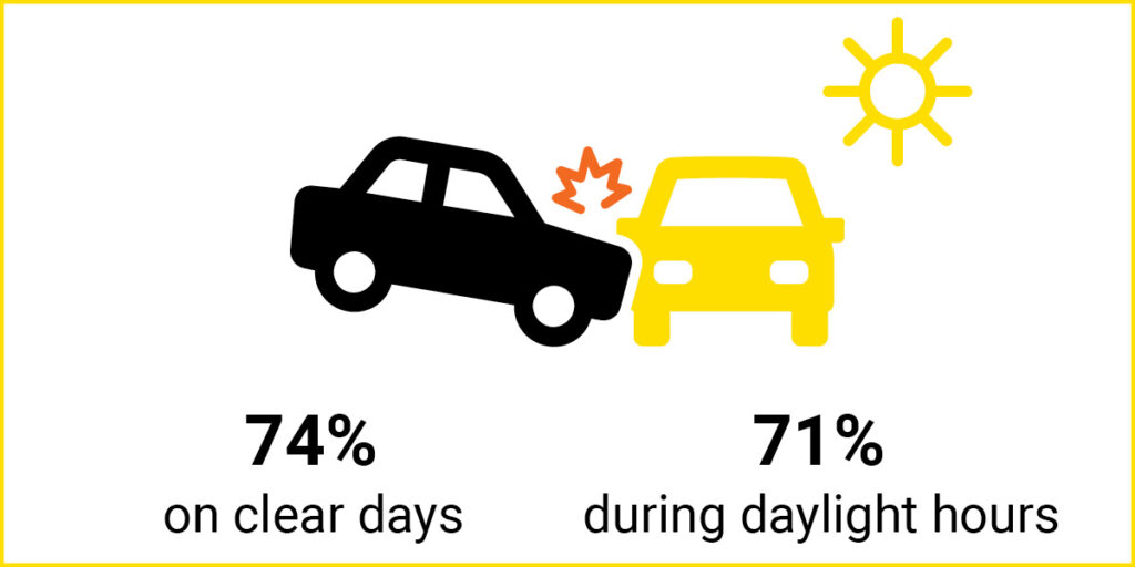 car accident stat graphic—74% on clear days and 71% during daylight hours